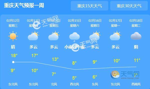 重庆气温继续攀升至22℃ 后天又迎新一轮降温降雨