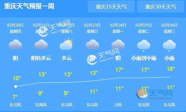 今日重庆开启新一轮雨水天气 主城区局地气温跌至10℃