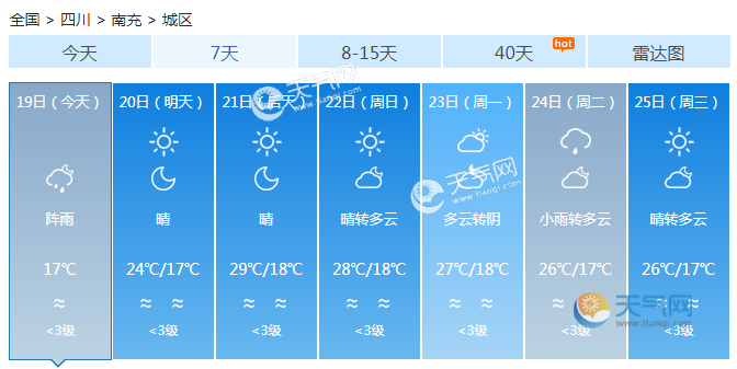 四川降雨收敛阴天为主 川西高原和攀西地区雨水维持一周