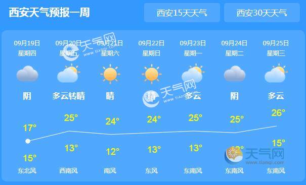 冷空气致陕西雨水不断 今日西安气温跌至20℃以下