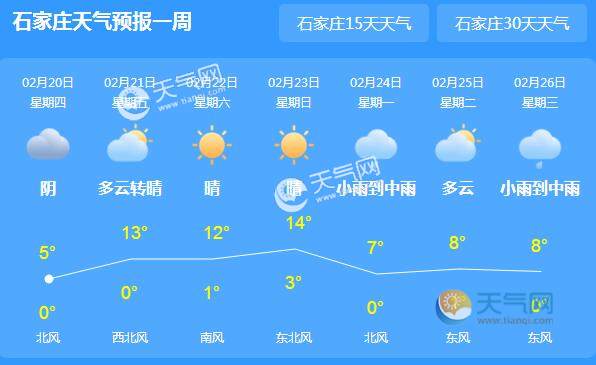 这周末河北以阴天为主 石家庄局地气温仅有5℃