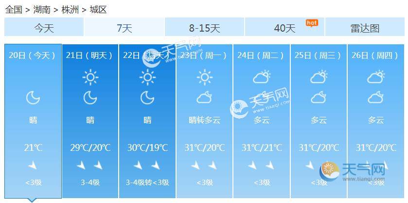 湖南10天都没有明显降雨 周末风力加大至4级