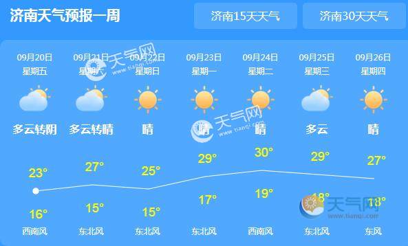 今天山东气温回升至27℃ 周末两天多云转晴宜出行