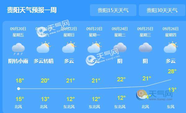 贵州局地有中到大雨 白天最高气温降至15℃