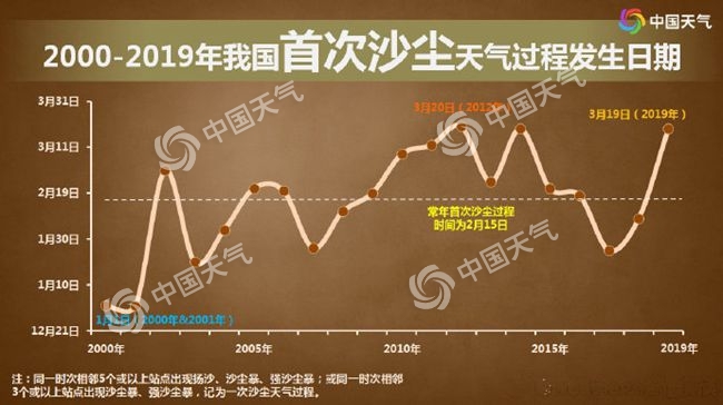 北方沙尘现身 华北部分地区今日PM10升高