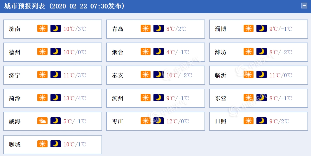 山东今明两天以晴为主 风力较大外尽量减少外出