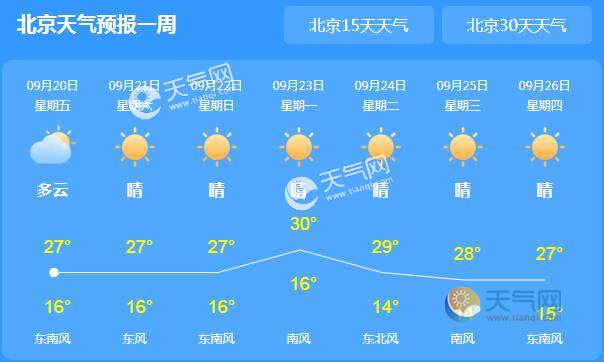 今天北京山区仍有小雨天气 周末气温变化不大仅27℃