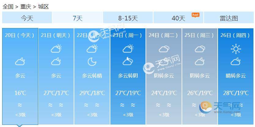 重庆阴雨今天仍然在线 气温低迷周末放晴