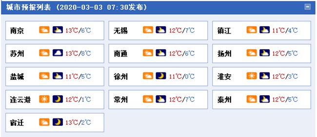 今起三天江苏晴好天气当道，早晨气温较低注意保暖