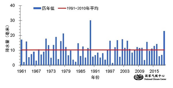 又是一个“暖冬”！全国冬季气温为历史同期第五高