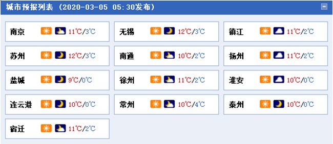 江苏今日天气晴好，明日又有阴雨“叨扰”