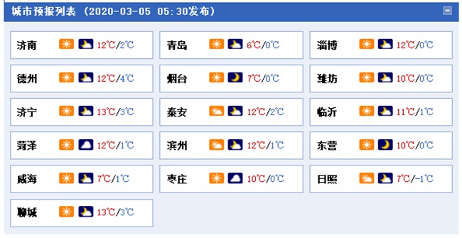回暖进行时！山东北部将迎弱降水 周末最高气温或超15℃