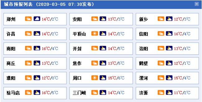 河南部分地区将迎小雨 周末多地最高气温或达18℃