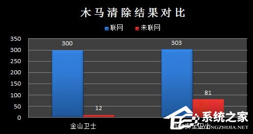 金山卫士和360卫士哪个好？一文让你解决所有疑惑