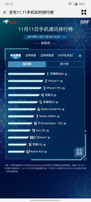 11.11排行：荣耀苹果销量领跑 华为5G一枝独秀 