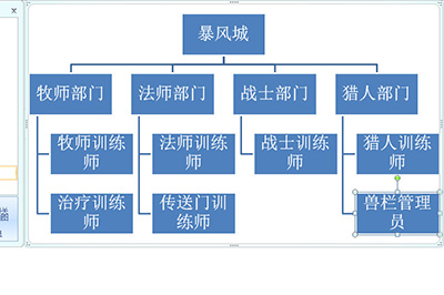 所有的组织结构就被复制到一张图表里面