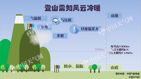 九九重阳“登高节” 风云冷暖先知道