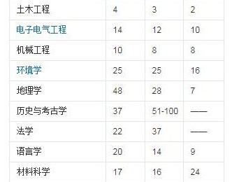 东京大学有哪些优势学科