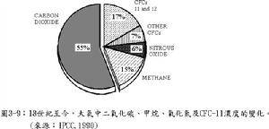 “温室气体”是怎么回事