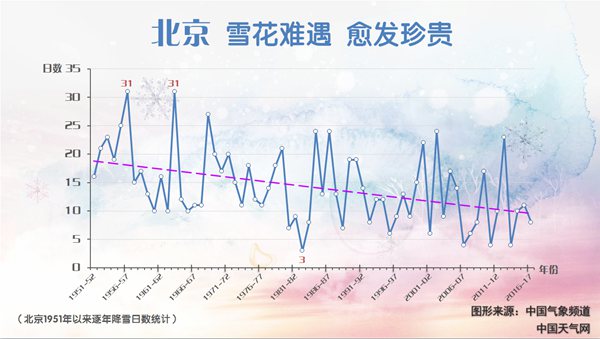 北京的初雪真的越来越晚了？