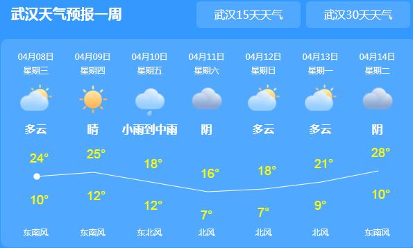 未来三天湖北新轮降雨登场 气温最高普遍在20℃左右