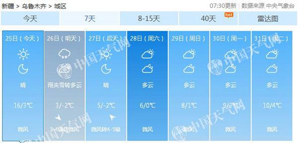 新疆局地降温将达12℃ 乌鲁木齐跌破冰点 