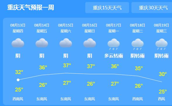 重庆发布洪水蓝色预警 明日高温回归可达40℃