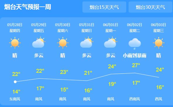 烟台连续5天平均气温超过22℃ 较常年提前10天入夏