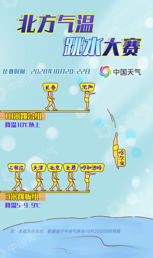 气温“跳水”大赛又开赛了！东北直降10℃以上华北气温将创新低