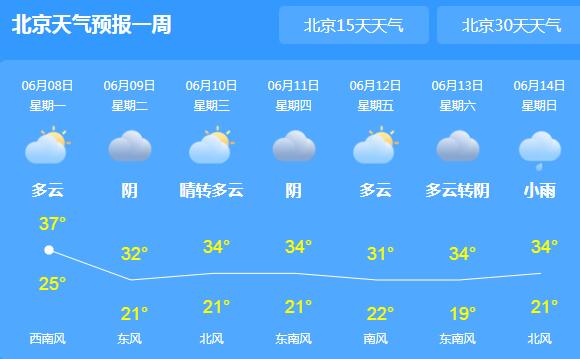 北京发布今年首个高温蓝色预警 晴热继续升级气温飙至38℃