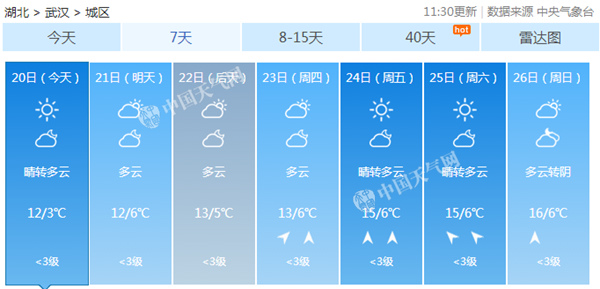 武汉襄阳等多地再迎最冷早晨 本周湖北阳光上线气温缓升