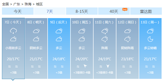 广东雨势明显减弱大部气温回升 南部和珠三角仍有小雨