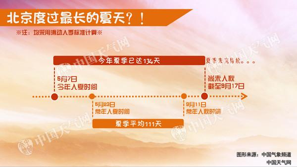 北京夏天超长待机134天破纪录 26日有望入秋