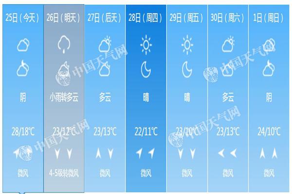 今天冷空气将正式抵京有降雨 明起最高温跌至20℃出头