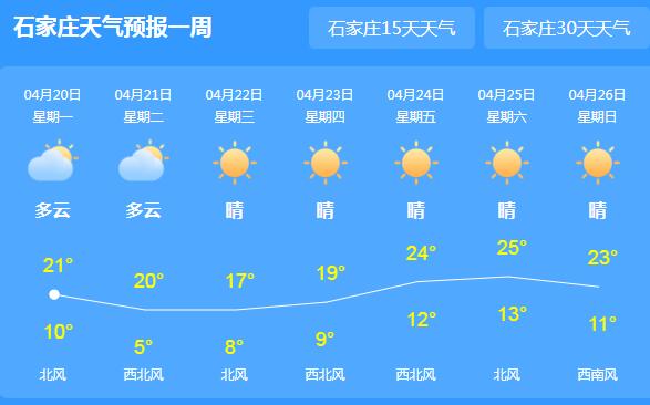 本周河北多地转晴宜出行 石家庄回升至21℃体感凉快舒适