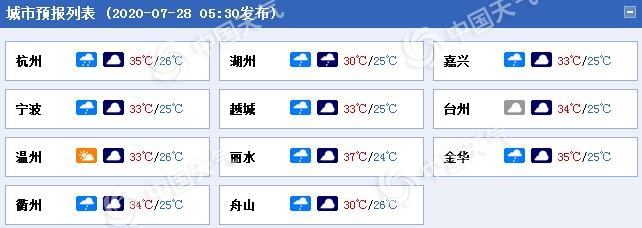 浙江雨水渐歇高温“接棒” 杭州未来7天或遭6天高温