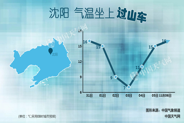 20171031101655366_沈阳WChart图2017-10-31-1_副本.jpg