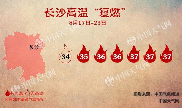 湖南高温“复燃“ 长沙明起连续六天最高温超35℃