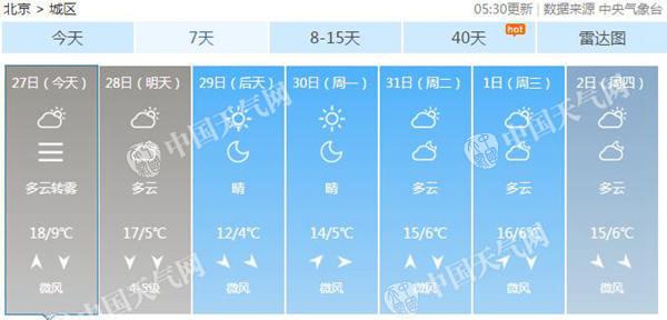 北京今有雾和霾 明天冷空气来救场