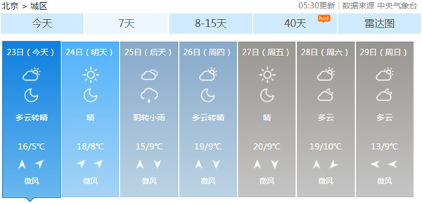 今天北京阳光回归气温升最高16℃ 本周晴到多云为主