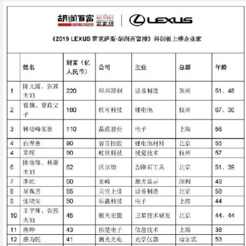 2019胡润百富榜出炉了 马云家族蝉联首富