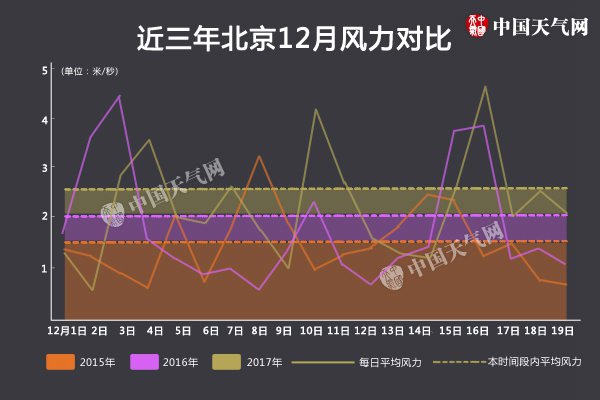 北京迎来“无霾月” 真是大风吹来的吗？