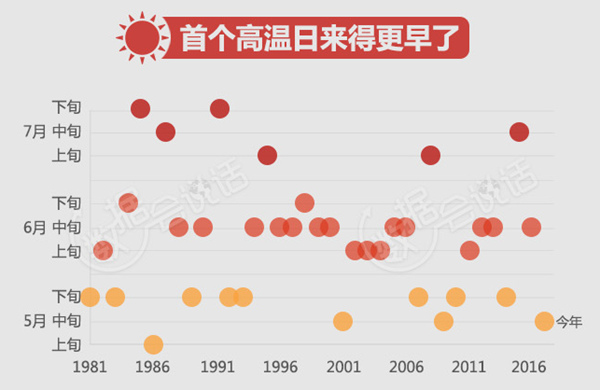 北京夏天超长待机134天破纪录 26日有望入秋
