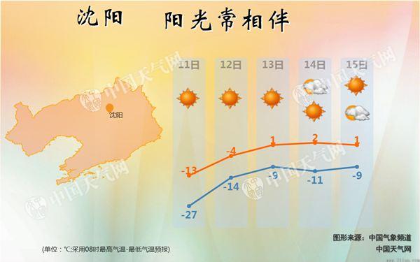 -36℃！辽宁最低温创入冬新低 明后天火箭式升温