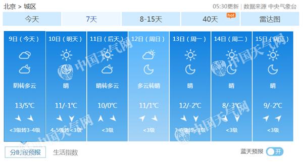 北京今天阴有小雨最高13℃ 明天有四五级北风
