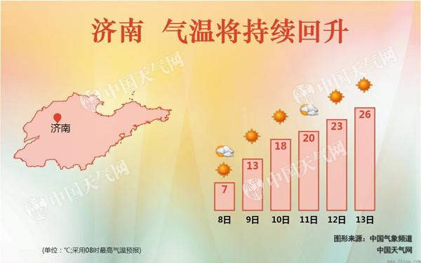 明起山东气温稳步回升 下周二济南最高26℃暖似5月上旬