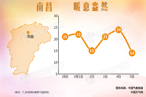 江西明夜到后天北部有雷雨局地大雨 气温波动回升暖如春