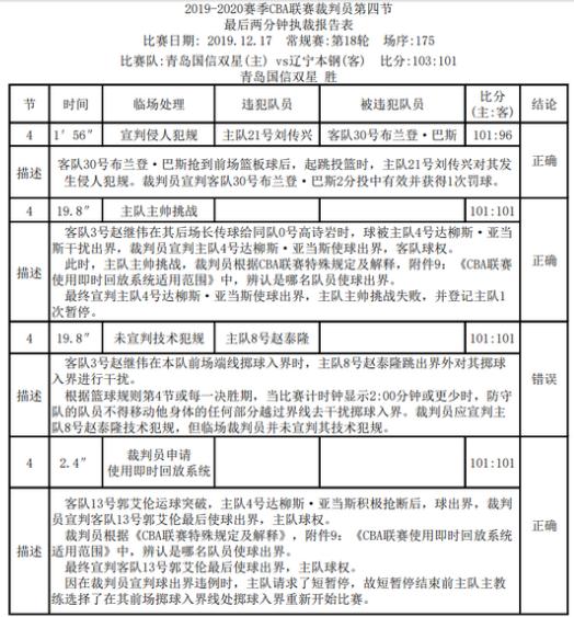 CBA青岛裁判报告：赵泰隆干扰赵继伟掷球入界未宣判技术犯规