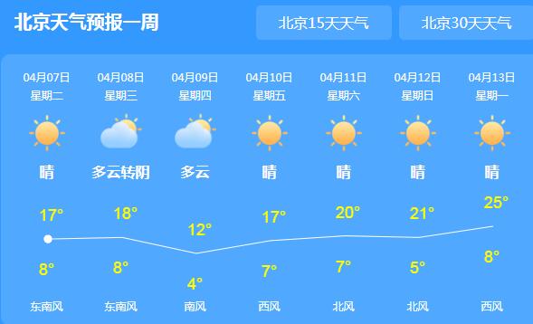 冷空气全面影响北京气温低迷 大部地区多云转阴的天气
