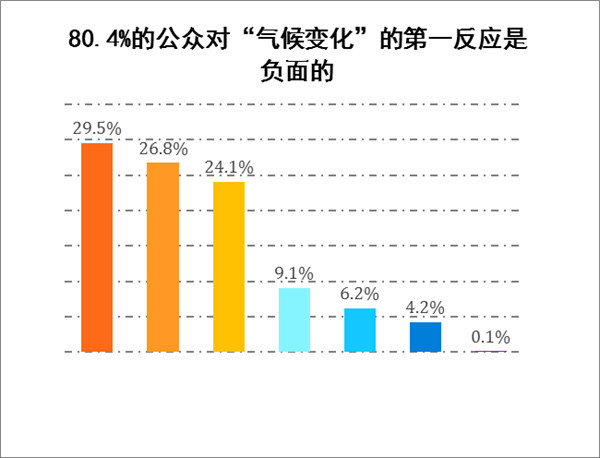 对气候变化的第一印象？热！热！热！
